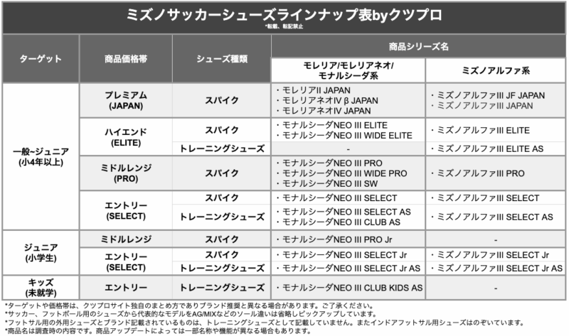 クツプロ ミズノサッカーシューズラインナップ早見表1