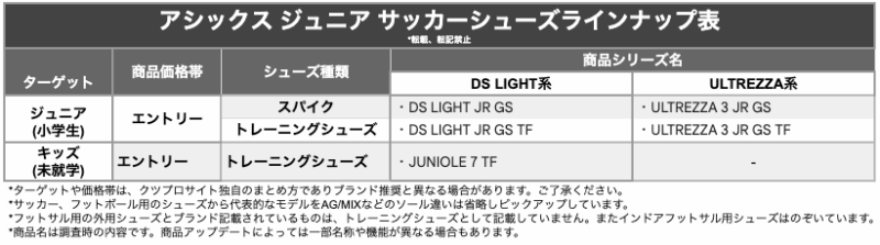 アシックスジュニアサッカーシューズラインナップ