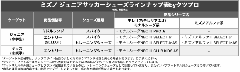 クツプロ ミズノのジュニア用サッカーシューズラインナップ